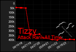 Total Graph of Tizzy