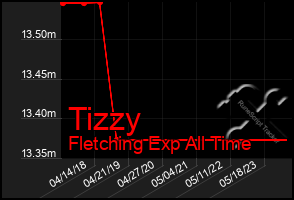 Total Graph of Tizzy