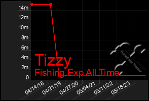 Total Graph of Tizzy