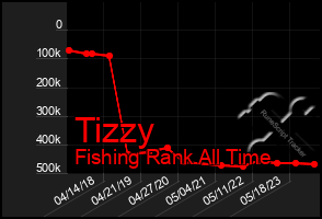 Total Graph of Tizzy