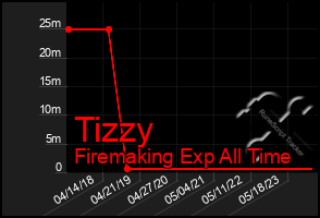 Total Graph of Tizzy