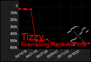 Total Graph of Tizzy