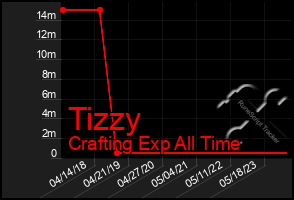 Total Graph of Tizzy