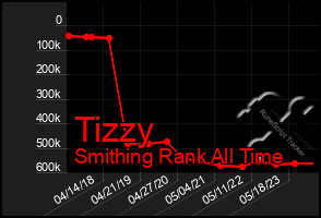 Total Graph of Tizzy