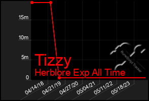 Total Graph of Tizzy