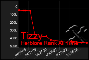 Total Graph of Tizzy