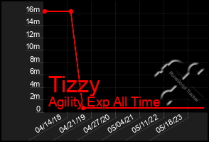 Total Graph of Tizzy