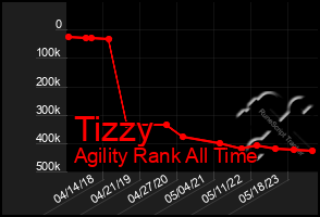 Total Graph of Tizzy