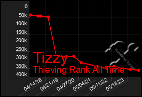 Total Graph of Tizzy