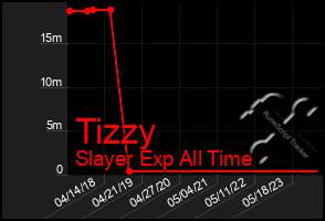 Total Graph of Tizzy