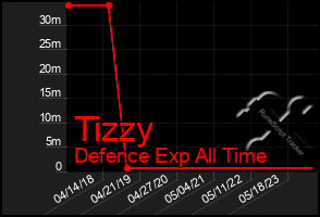 Total Graph of Tizzy