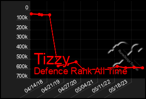 Total Graph of Tizzy