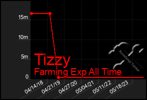 Total Graph of Tizzy