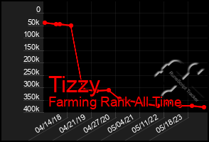 Total Graph of Tizzy