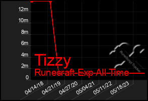 Total Graph of Tizzy