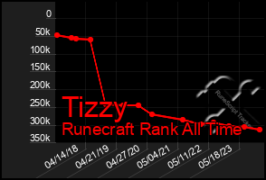 Total Graph of Tizzy