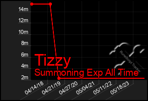 Total Graph of Tizzy