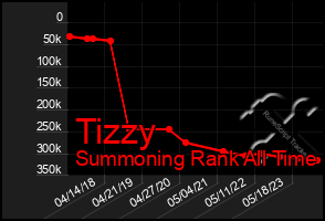 Total Graph of Tizzy