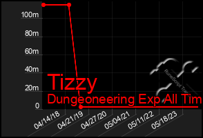 Total Graph of Tizzy