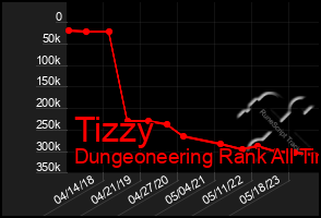 Total Graph of Tizzy