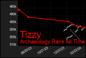 Total Graph of Tizzy