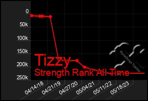 Total Graph of Tizzy