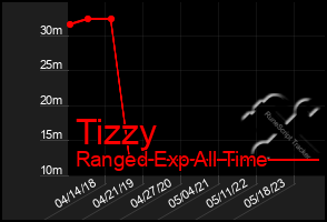 Total Graph of Tizzy