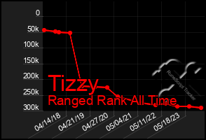 Total Graph of Tizzy