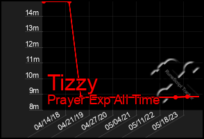 Total Graph of Tizzy