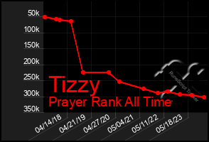 Total Graph of Tizzy