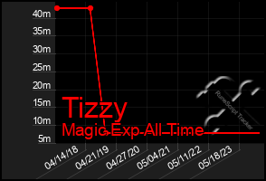 Total Graph of Tizzy