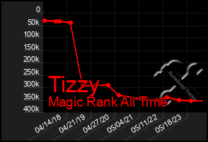 Total Graph of Tizzy