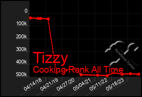 Total Graph of Tizzy