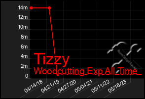 Total Graph of Tizzy