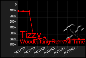 Total Graph of Tizzy