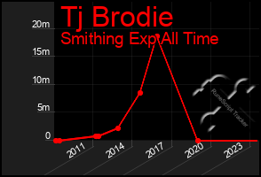 Total Graph of Tj Brodie