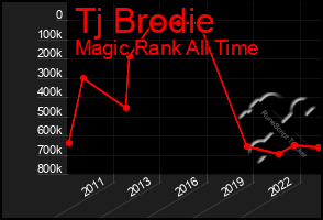 Total Graph of Tj Brodie