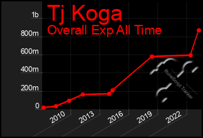 Total Graph of Tj Koga