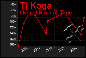 Total Graph of Tj Koga