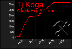 Total Graph of Tj Koga