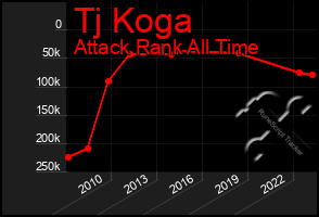 Total Graph of Tj Koga