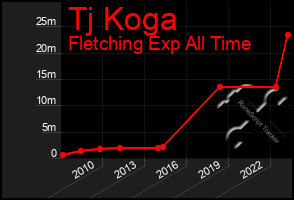 Total Graph of Tj Koga