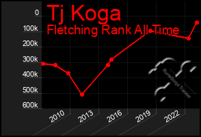 Total Graph of Tj Koga