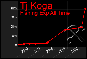 Total Graph of Tj Koga