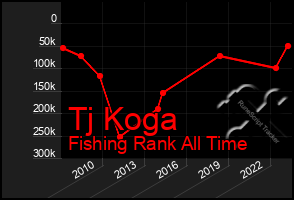 Total Graph of Tj Koga