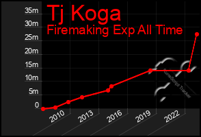 Total Graph of Tj Koga