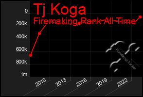 Total Graph of Tj Koga