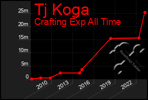 Total Graph of Tj Koga