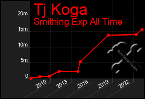 Total Graph of Tj Koga
