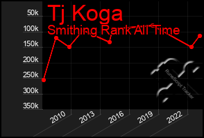 Total Graph of Tj Koga